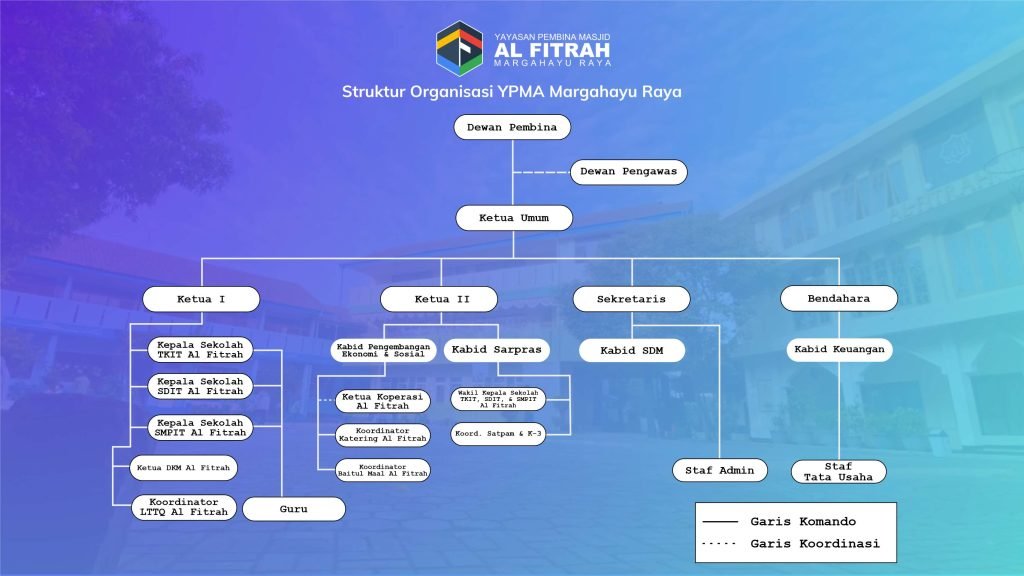Struktur Organisasi Masjid Baitul Muslimin